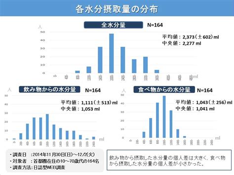 食品中の水分含有量分析 